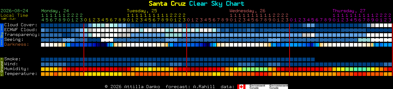 Current forecast for Santa Cruz Clear Sky Chart