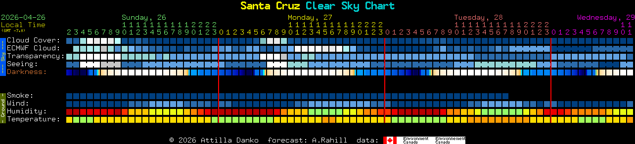 Current forecast for Santa Cruz Clear Sky Chart