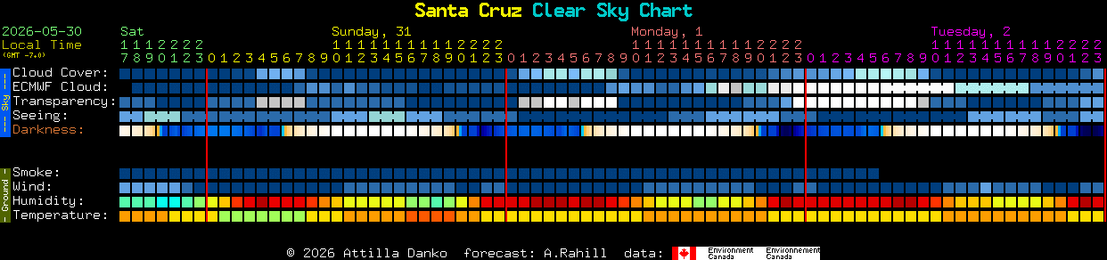Current forecast for Santa Cruz Clear Sky Chart