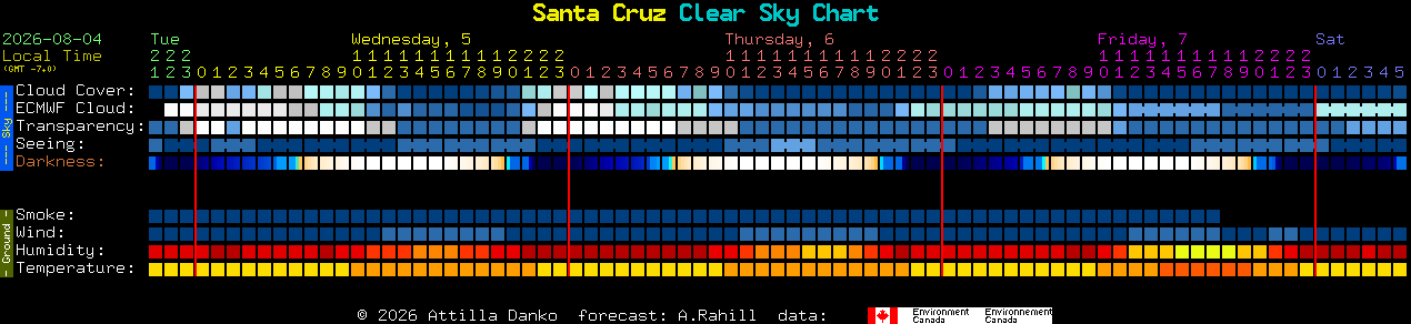 Current forecast for Santa Cruz Clear Sky Chart