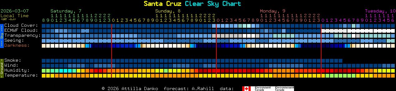 Current forecast for Santa Cruz Clear Sky Chart