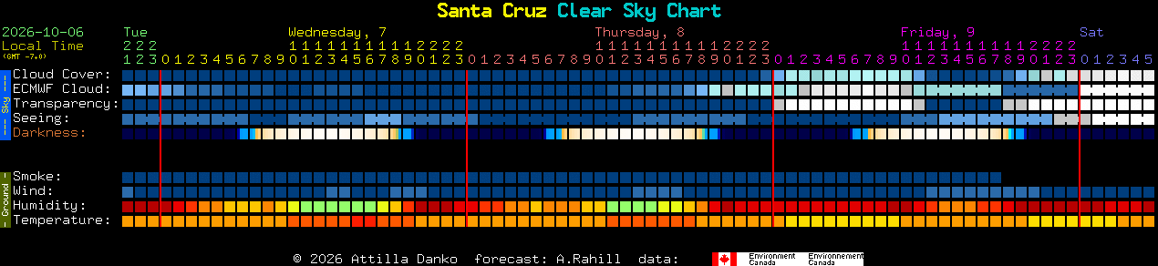 Current forecast for Santa Cruz Clear Sky Chart