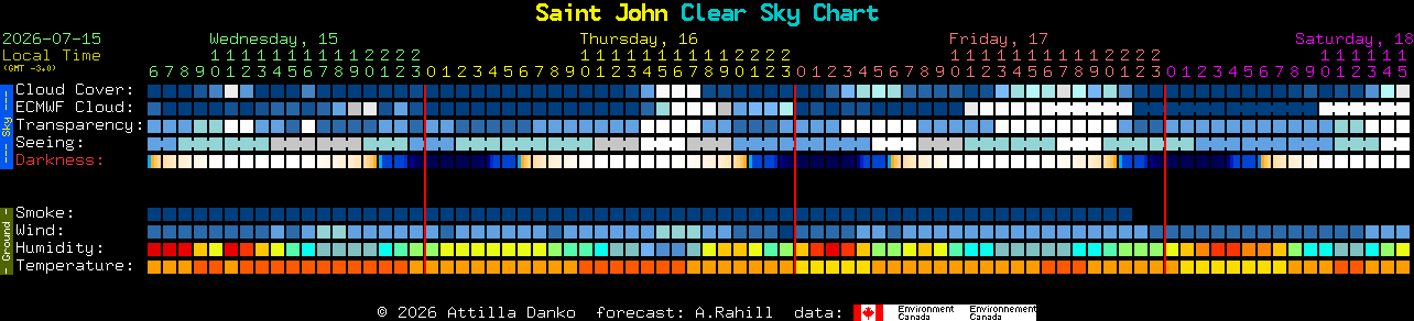 Current forecast for Saint John Clear Sky Chart