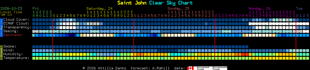 Current forecast for Saint John Clear Sky Chart