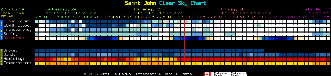 Current forecast for Saint John Clear Sky Chart