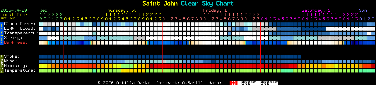 Current forecast for Saint John Clear Sky Chart
