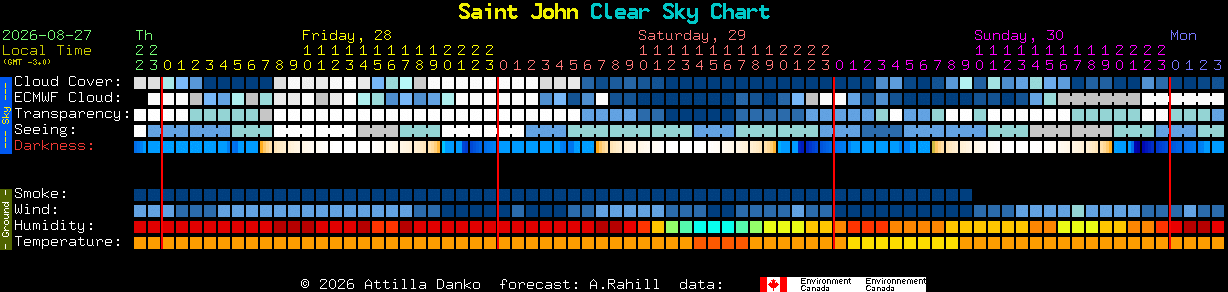Current forecast for Saint John Clear Sky Chart