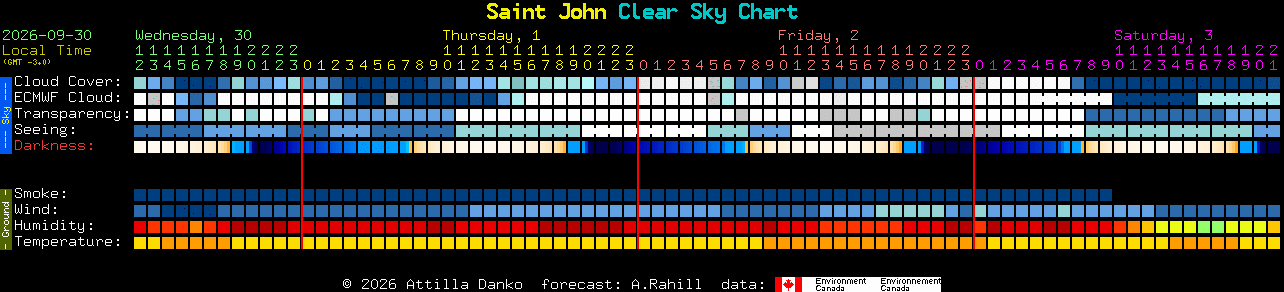 Current forecast for Saint John Clear Sky Chart