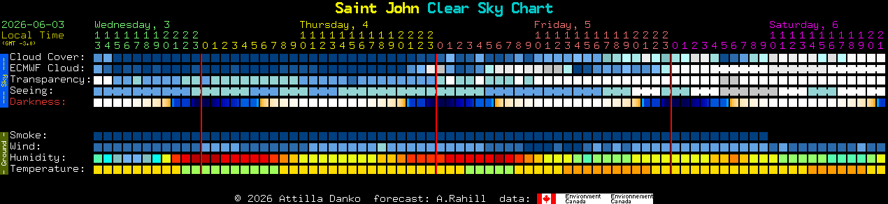 Current forecast for Saint John Clear Sky Chart
