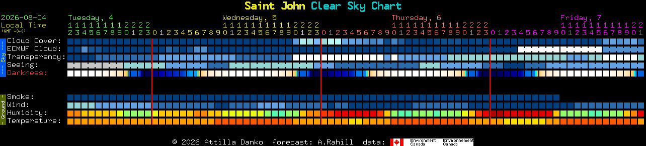Current forecast for Saint John Clear Sky Chart