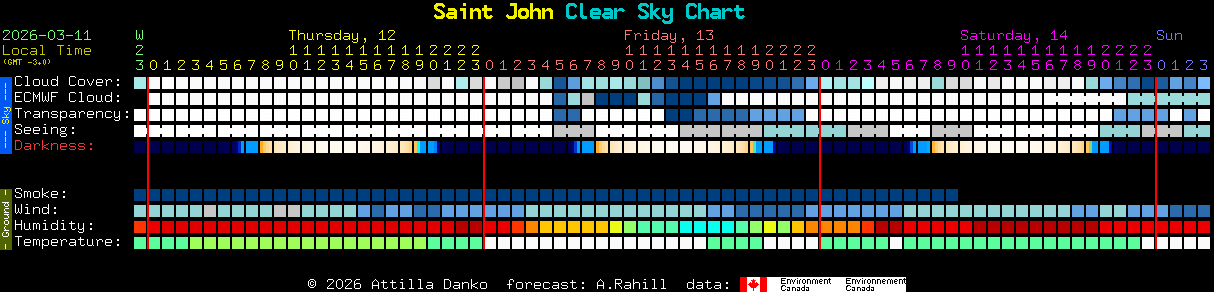 Current forecast for Saint John Clear Sky Chart