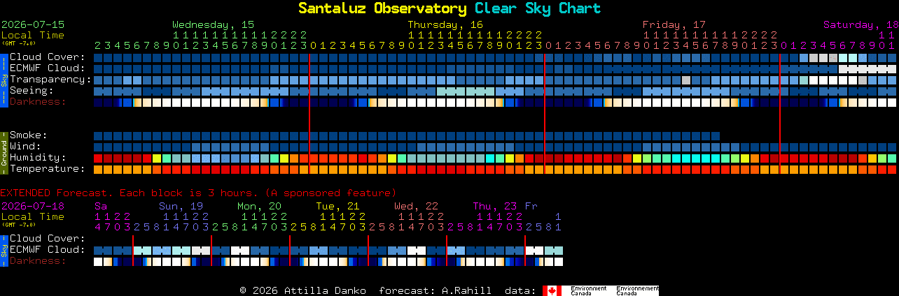 Current forecast for Santaluz Observatory Clear Sky Chart