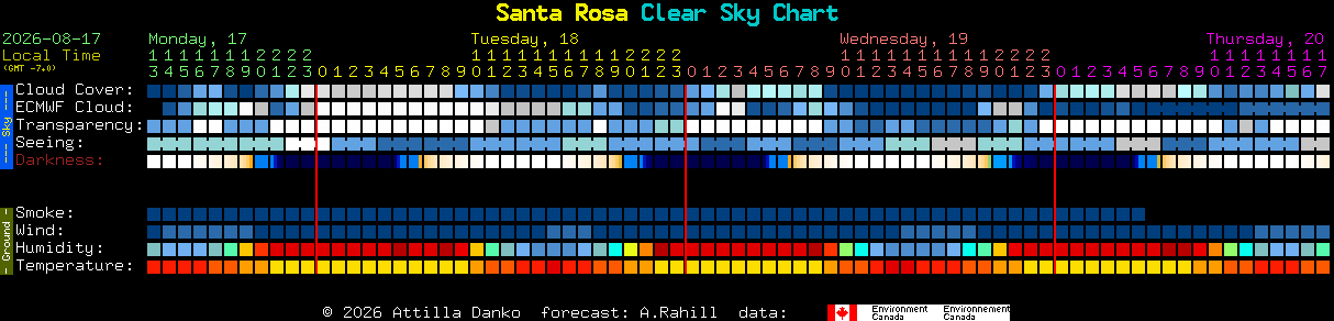 Current forecast for Santa Rosa Clear Sky Chart