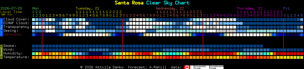 Current forecast for Santa Rosa Clear Sky Chart