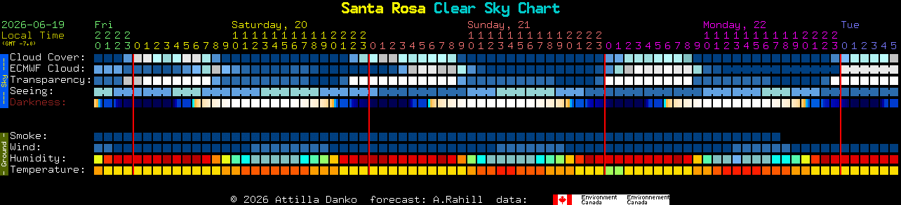 Current forecast for Santa Rosa Clear Sky Chart