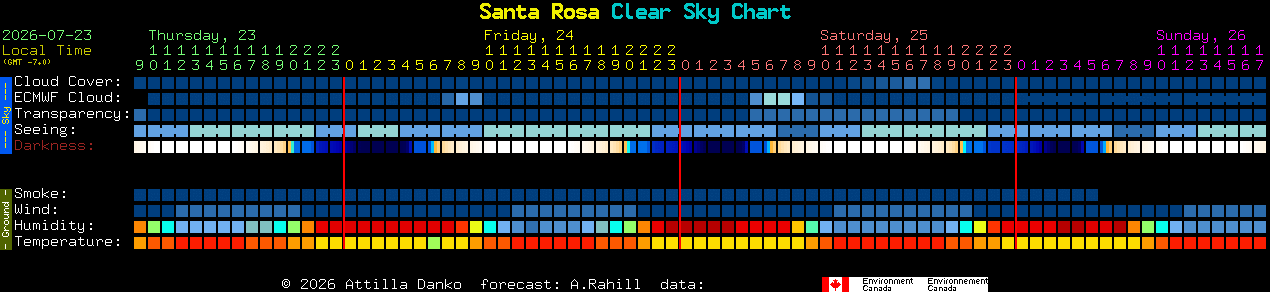 Current forecast for Santa Rosa Clear Sky Chart