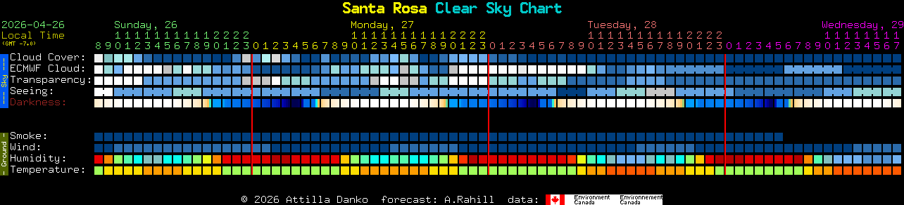Current forecast for Santa Rosa Clear Sky Chart