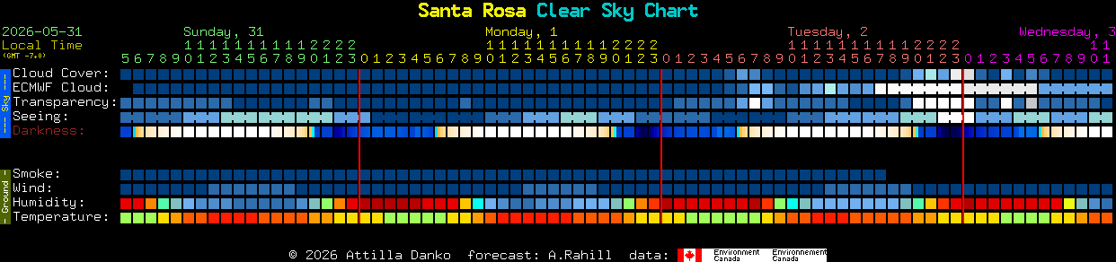 Current forecast for Santa Rosa Clear Sky Chart