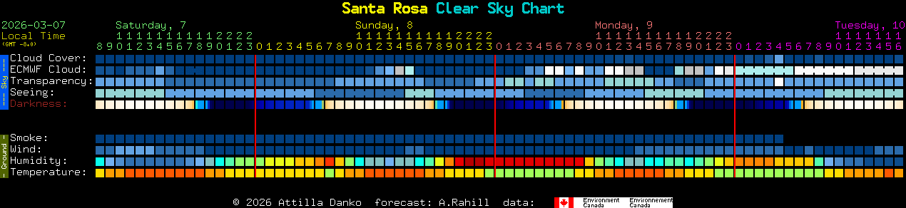 Current forecast for Santa Rosa Clear Sky Chart