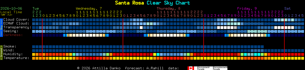 Current forecast for Santa Rosa Clear Sky Chart