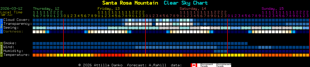 Current forecast for Santa Rosa Mountain Clear Sky Chart