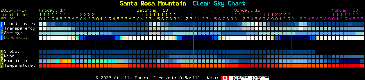 Current forecast for Santa Rosa Mountain Clear Sky Chart