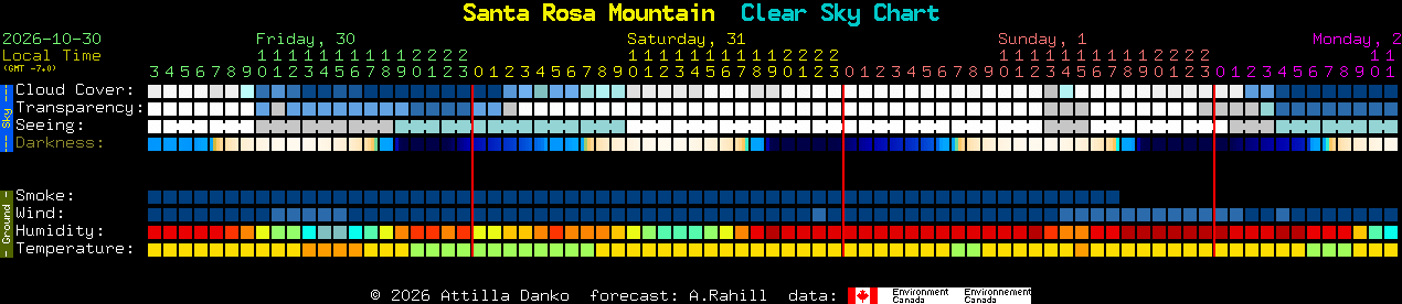 Current forecast for Santa Rosa Mountain Clear Sky Chart