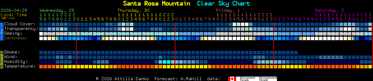 Current forecast for Santa Rosa Mountain Clear Sky Chart