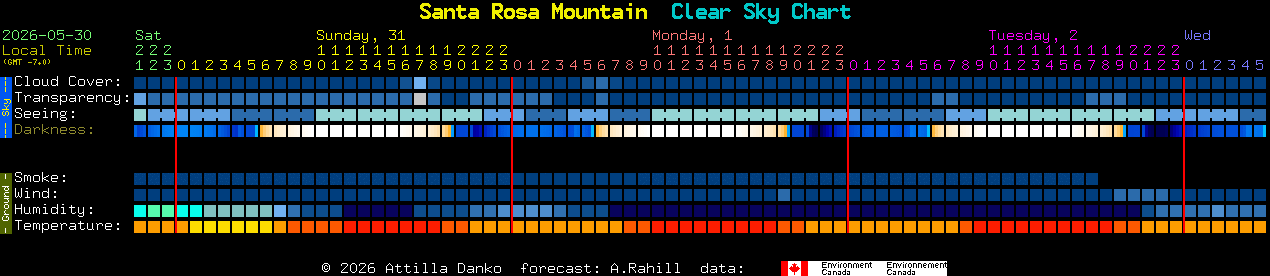 Current forecast for Santa Rosa Mountain Clear Sky Chart