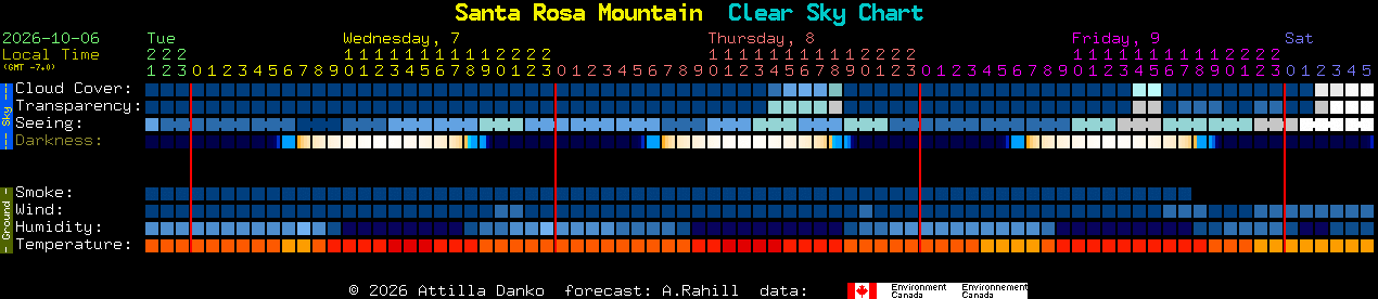 Current forecast for Santa Rosa Mountain Clear Sky Chart
