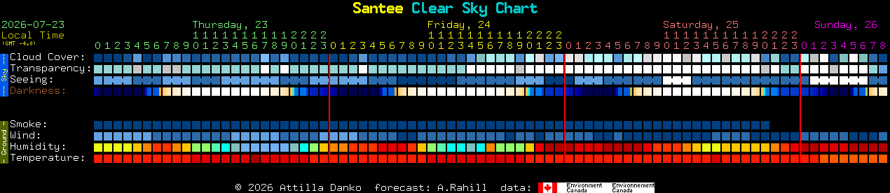 Current forecast for Santee Clear Sky Chart