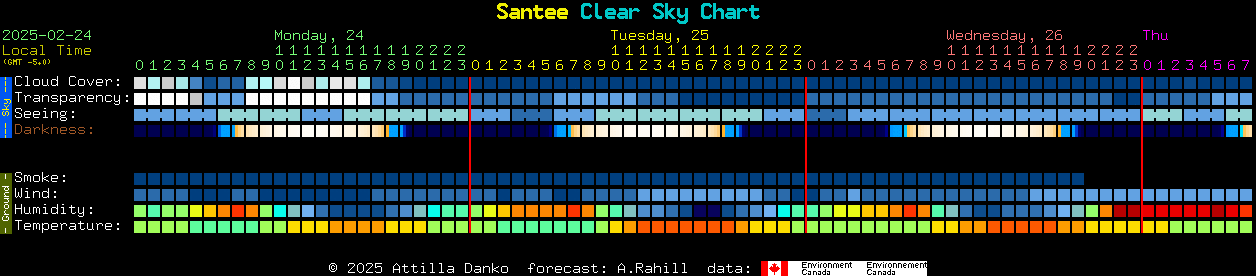 Current forecast for Santee Clear Sky Chart