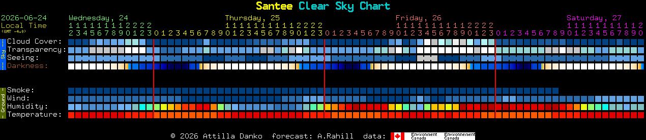 Current forecast for Santee Clear Sky Chart