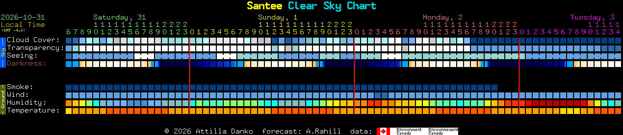 Current forecast for Santee Clear Sky Chart