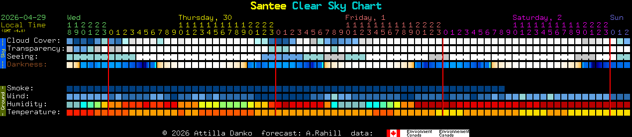 Current forecast for Santee Clear Sky Chart