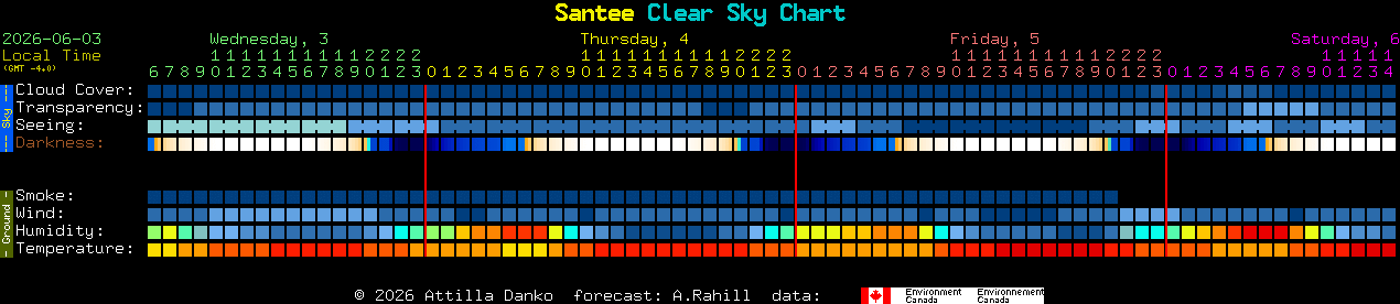 Current forecast for Santee Clear Sky Chart