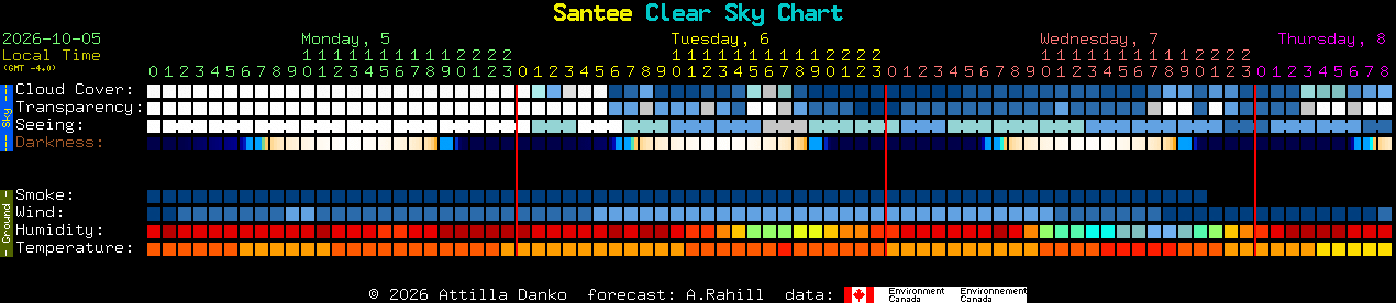 Current forecast for Santee Clear Sky Chart
