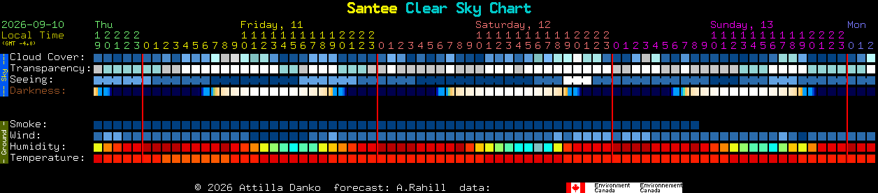 Current forecast for Santee Clear Sky Chart