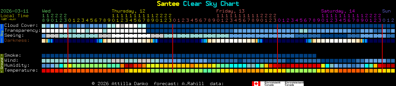 Current forecast for Santee Clear Sky Chart
