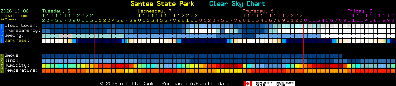 Current forecast for Santee State Park Clear Sky Chart