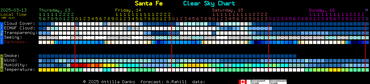 Current forecast for Santa Fe Clear Sky Chart