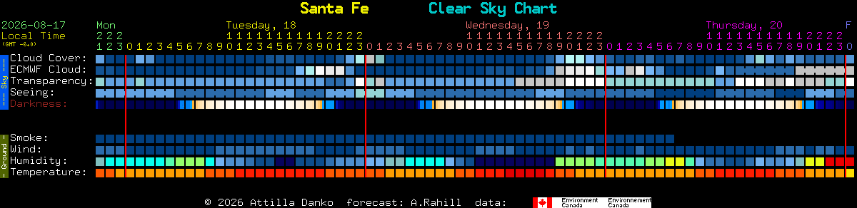 Current forecast for Santa Fe Clear Sky Chart