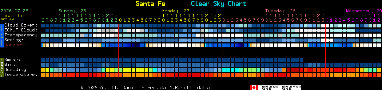 Current forecast for Santa Fe Clear Sky Chart