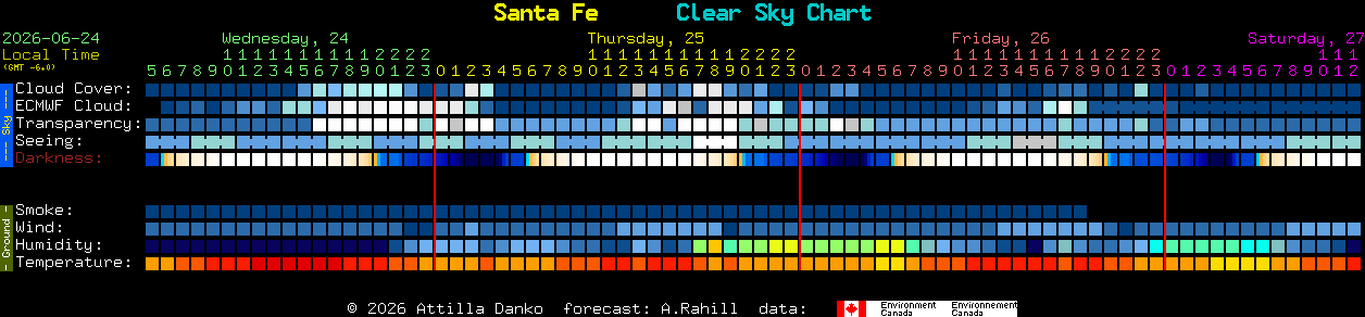 Current forecast for Santa Fe Clear Sky Chart