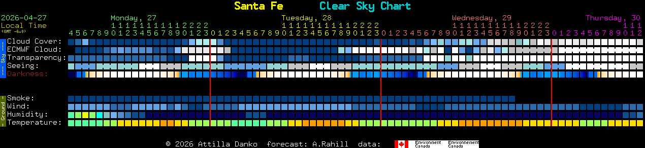 Current forecast for Santa Fe Clear Sky Chart