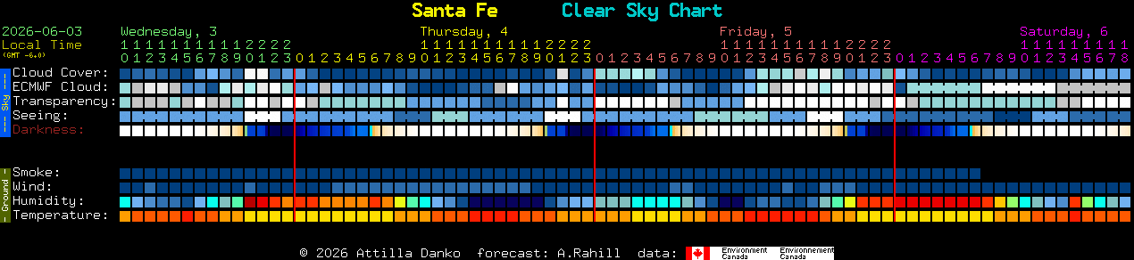 Current forecast for Santa Fe Clear Sky Chart
