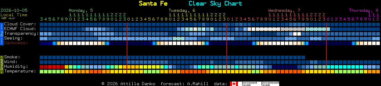 Current forecast for Santa Fe Clear Sky Chart