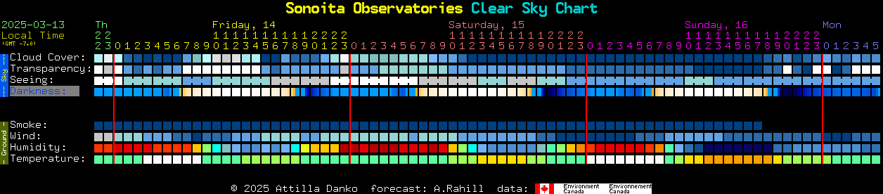 Current forecast for Sonoita Observatories Clear Sky Chart