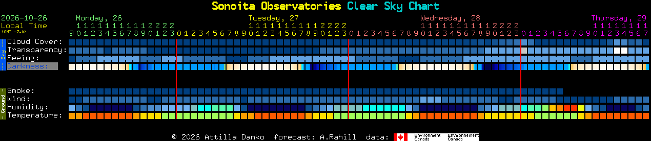 Current forecast for Sonoita Observatories Clear Sky Chart