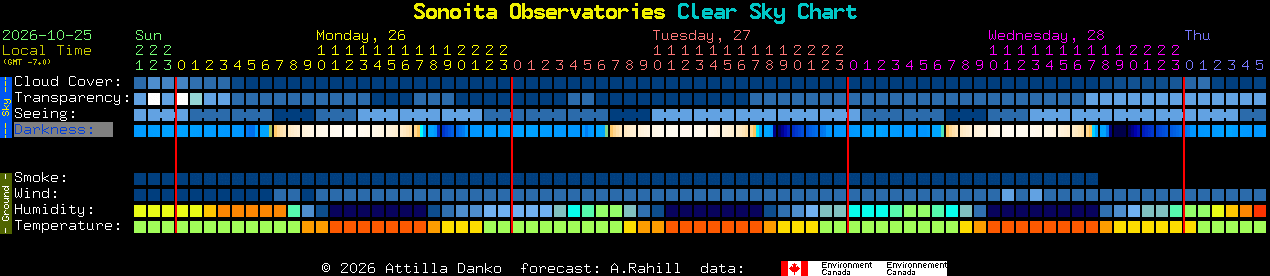Current forecast for Sonoita Observatories Clear Sky Chart